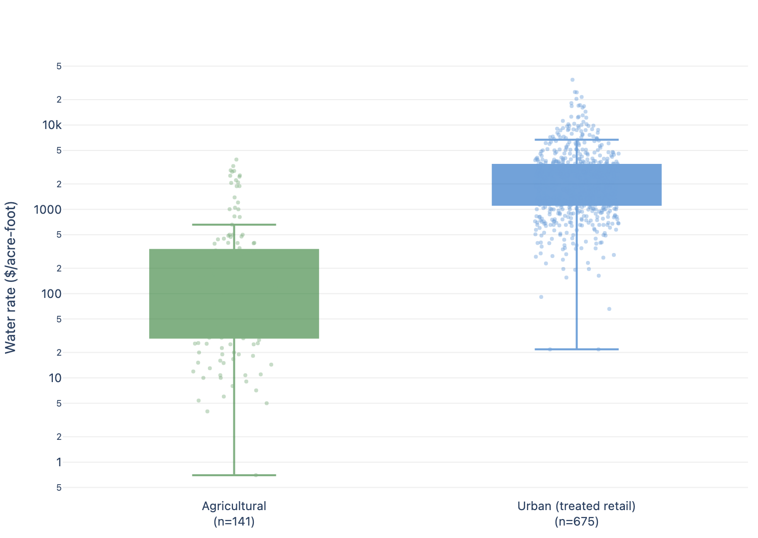 Distribution of water rates by customer class (log scale)