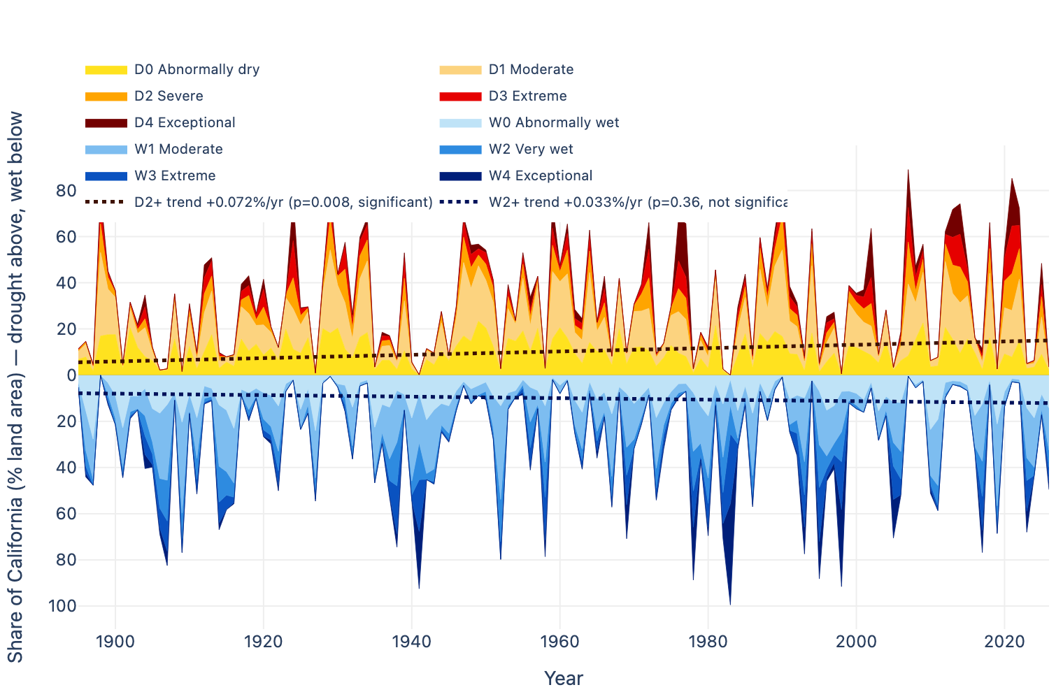 California drought and wet periods over time