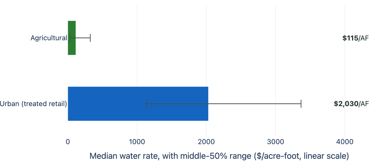 Agricultural versus urban water prices in California
