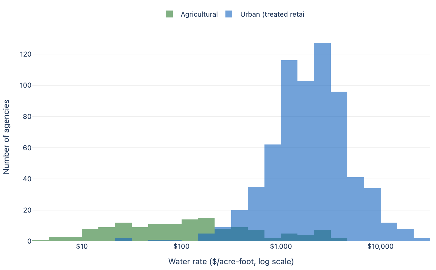 Distribution of agricultural versus urban water rates