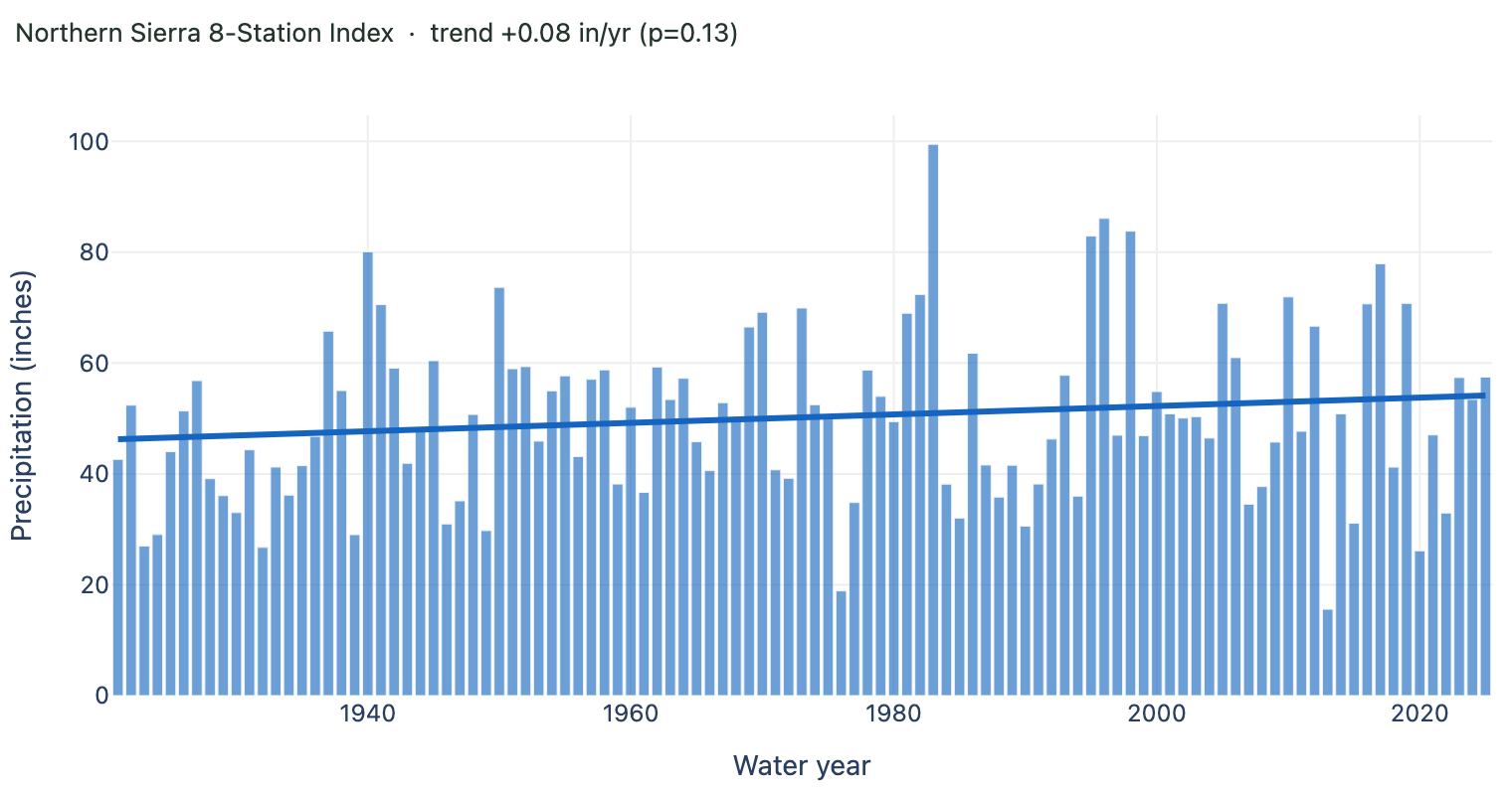 California precipitation by region