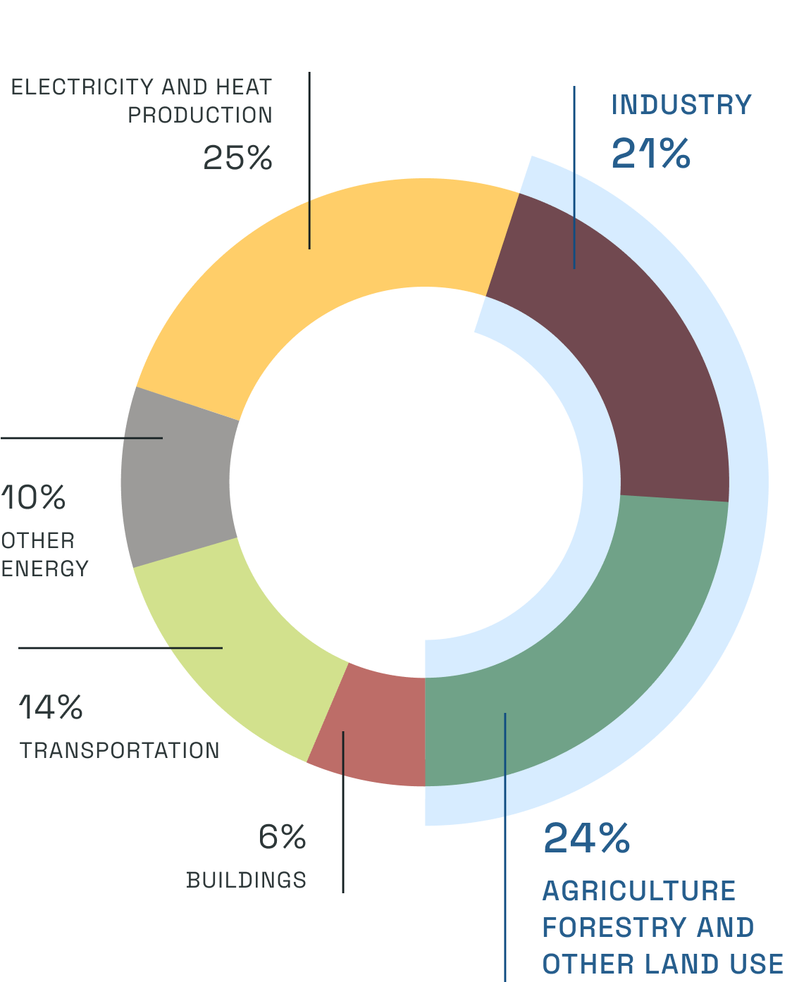 Global greenhouse gas emissions by economic sector: 25% electricity & heat, 24% agriculture/forestry/land use, 21% industry, 14% transportation, 10% other energy, 6% buildings.