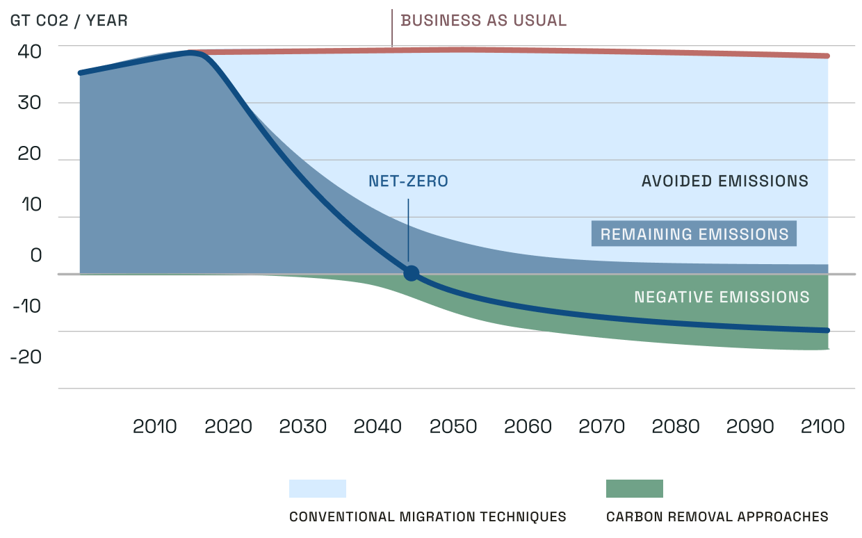 Global emissions trajectory: business-as-usual versus a path to net-zero by mid-century and net-negative beyond, combining conventional mitigation with carbon removal.